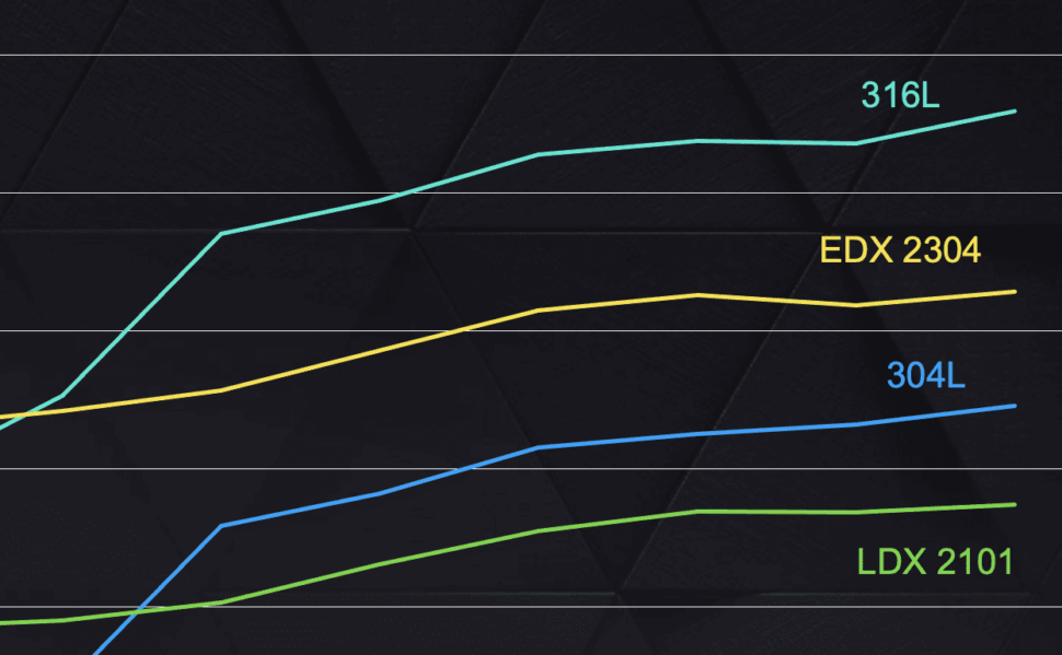 Price changes for four different grades of steel